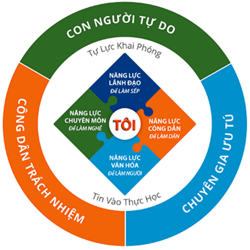 Thảo luận: Tìm hiểu về Giáo dục khai phóng